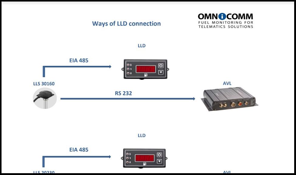 Ways of OMNICOMM Indicator Display LLD Connection 
